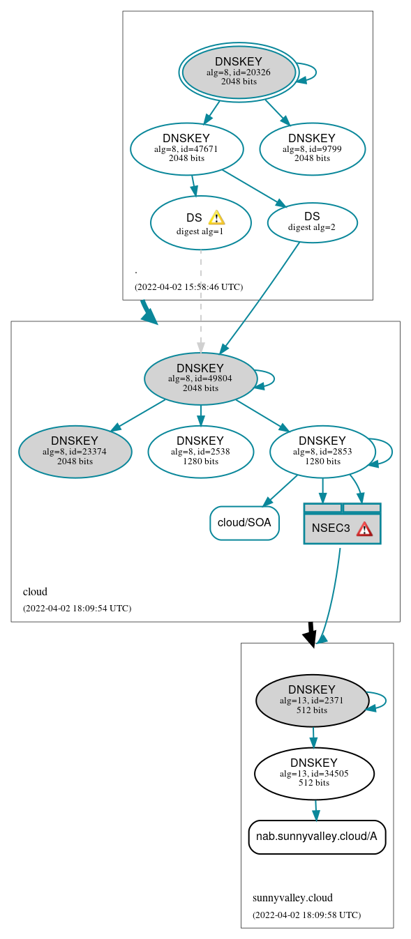 DNSSEC authentication graph