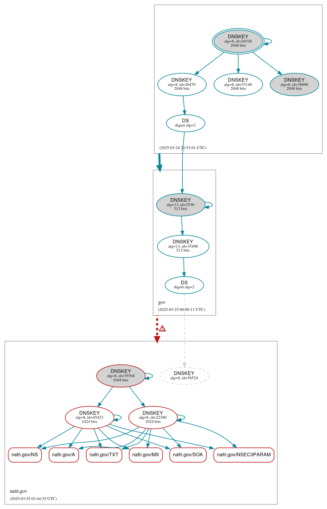 DNSSEC authentication graph