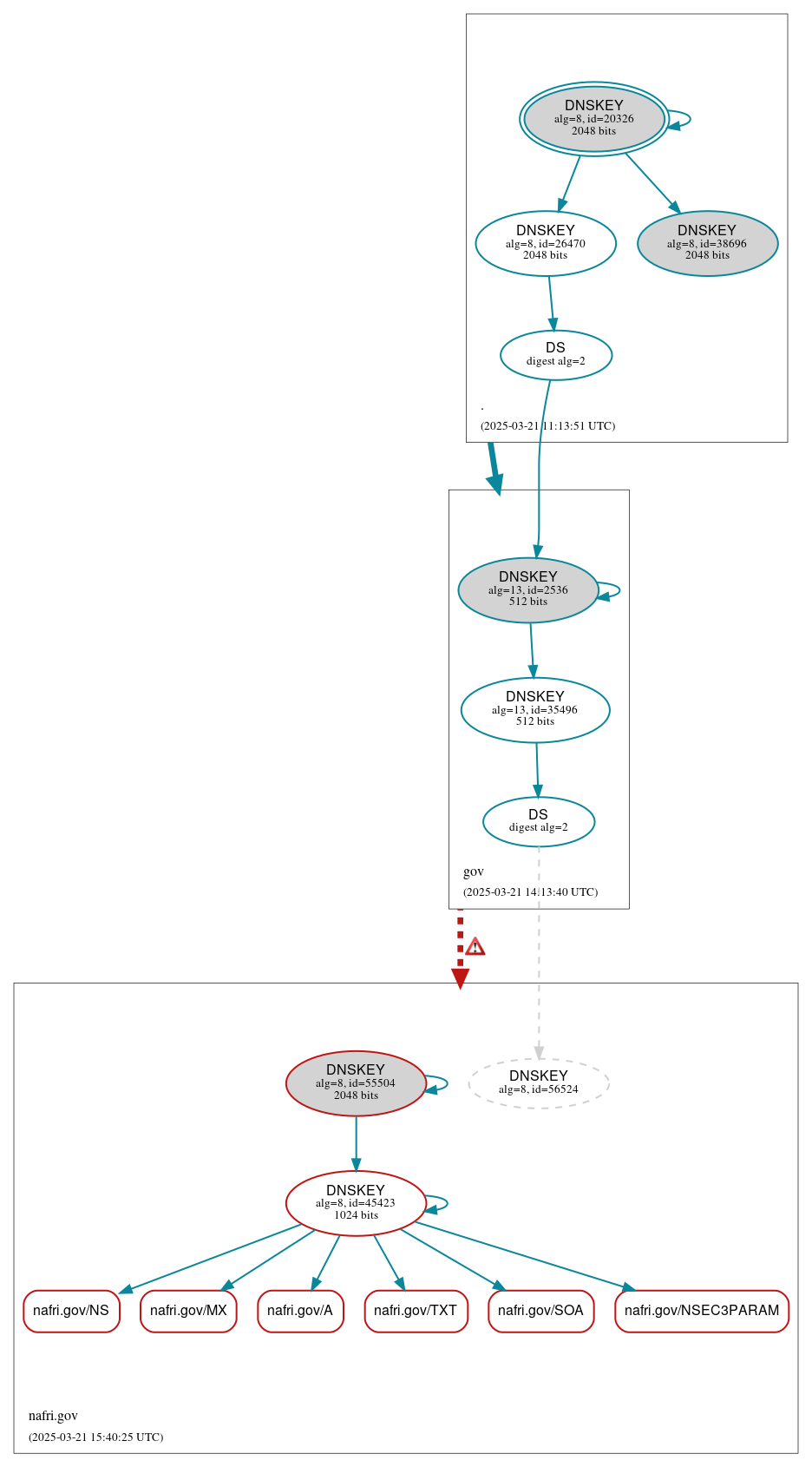 DNSSEC authentication graph