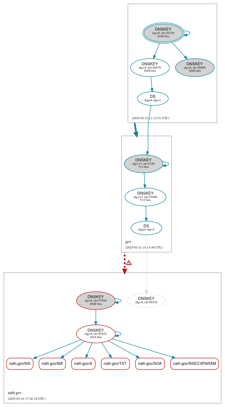 DNSSEC authentication graph