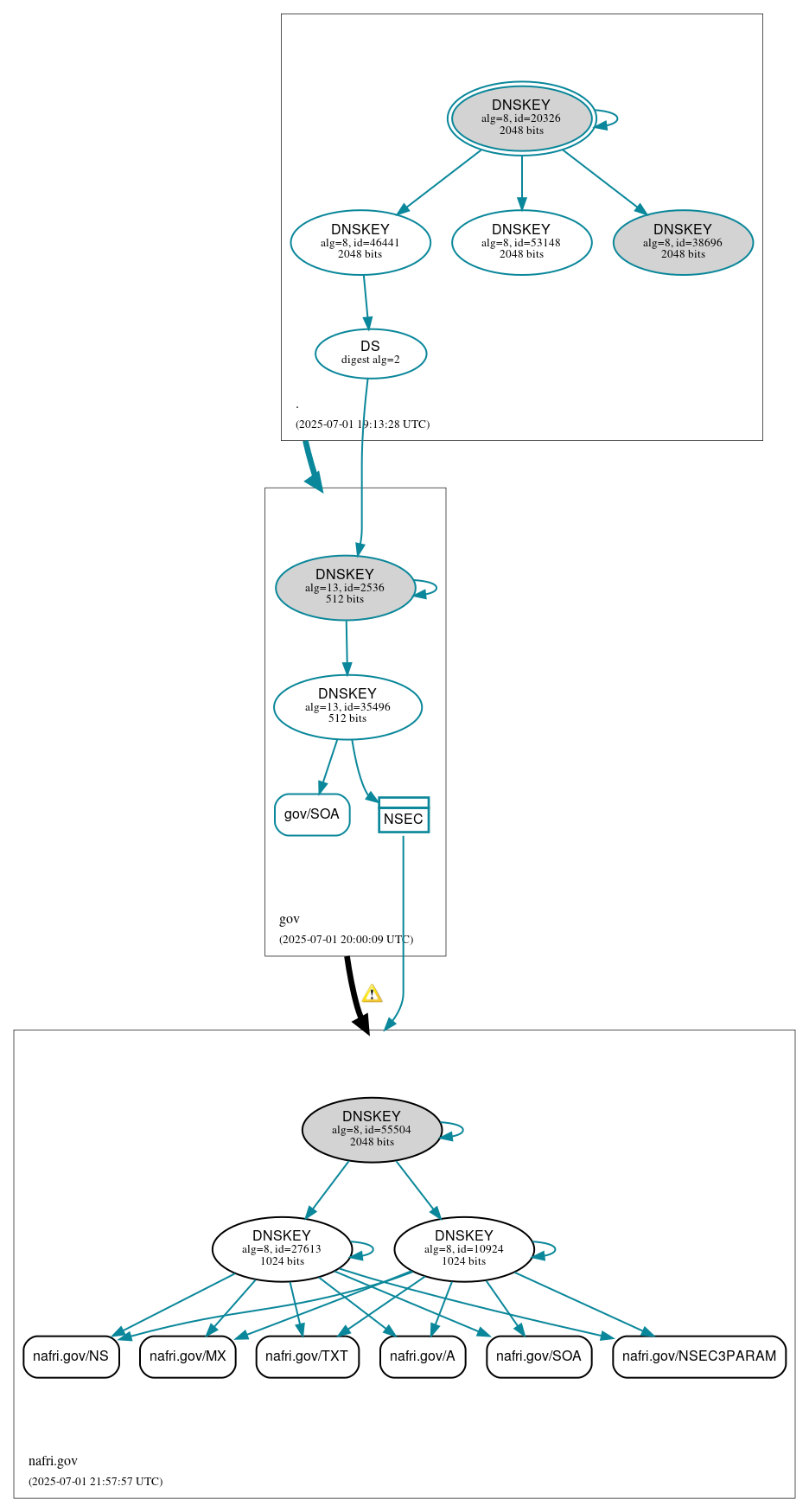 DNSSEC authentication graph