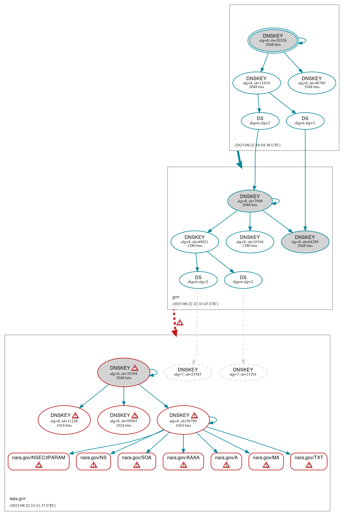 DNSSEC authentication graph