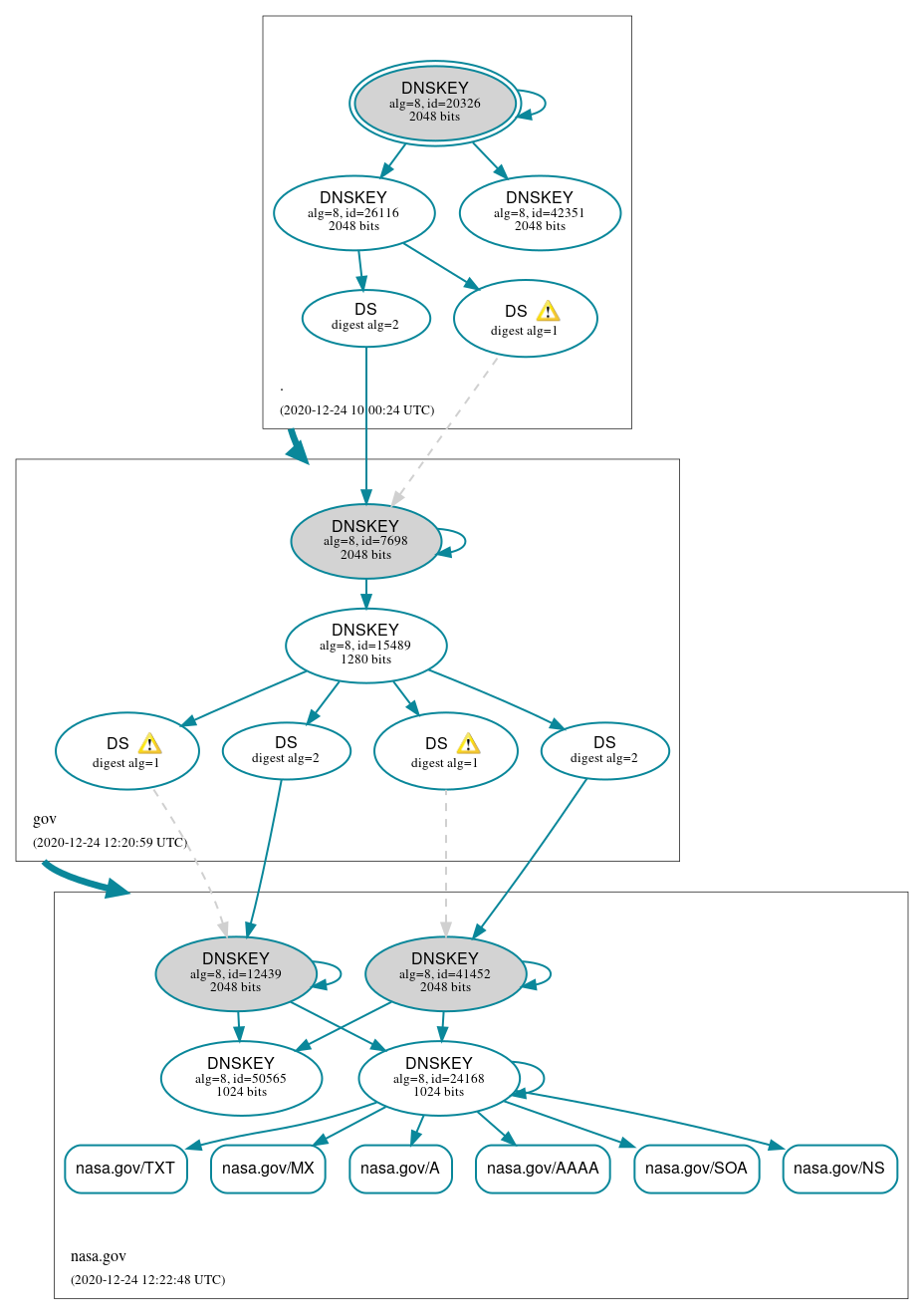 DNSSEC authentication graph