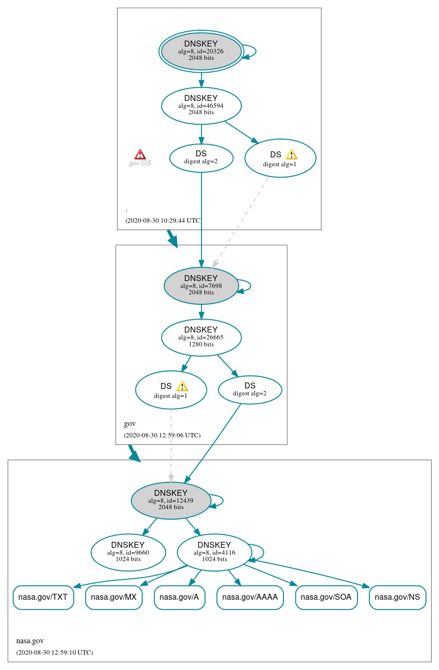 DNSSEC authentication graph