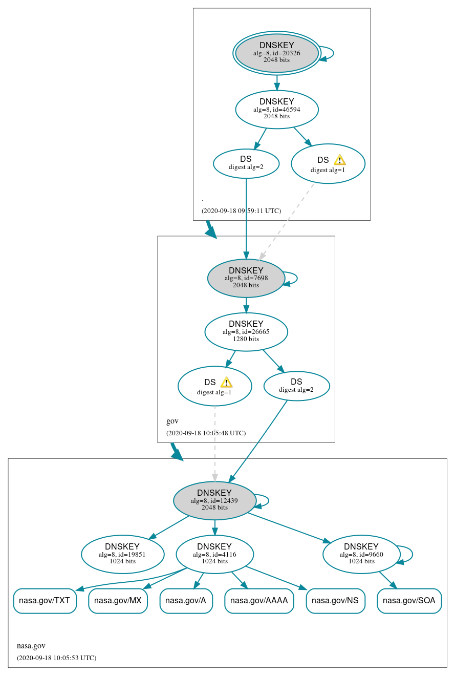 DNSSEC authentication graph