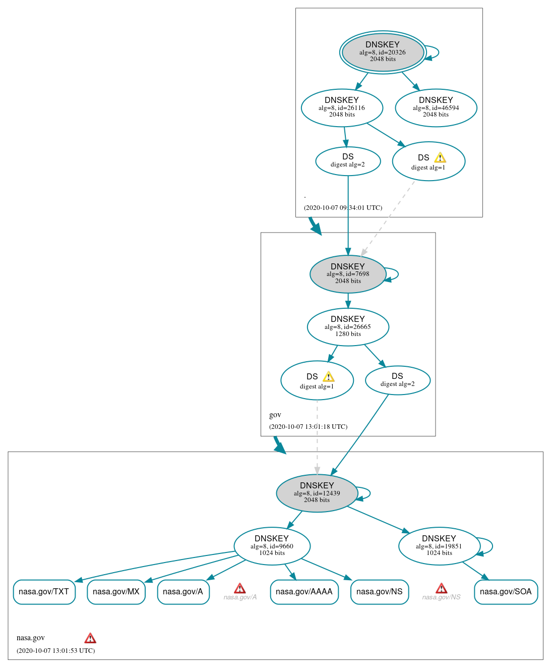 DNSSEC authentication graph