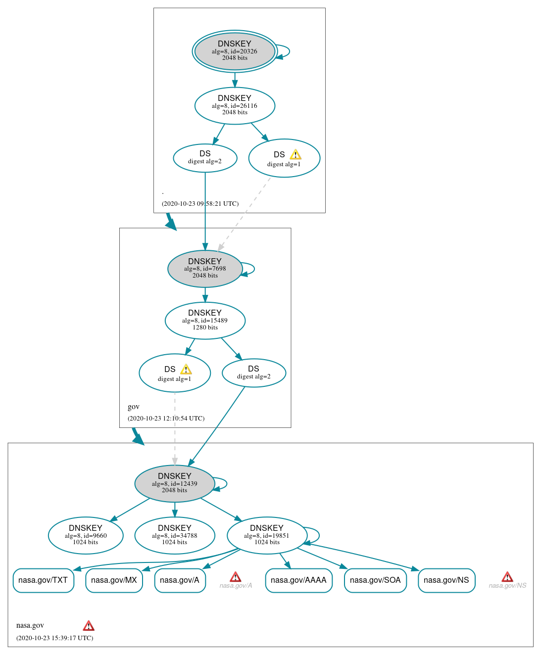 DNSSEC authentication graph