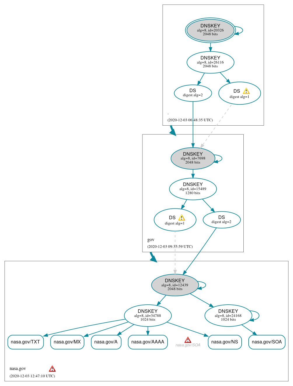 DNSSEC authentication graph