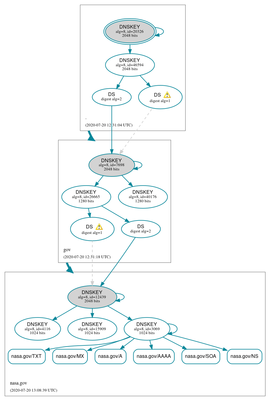 DNSSEC authentication graph