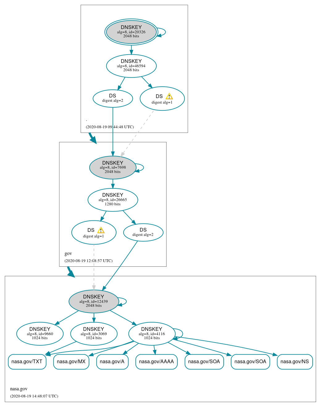 DNSSEC authentication graph