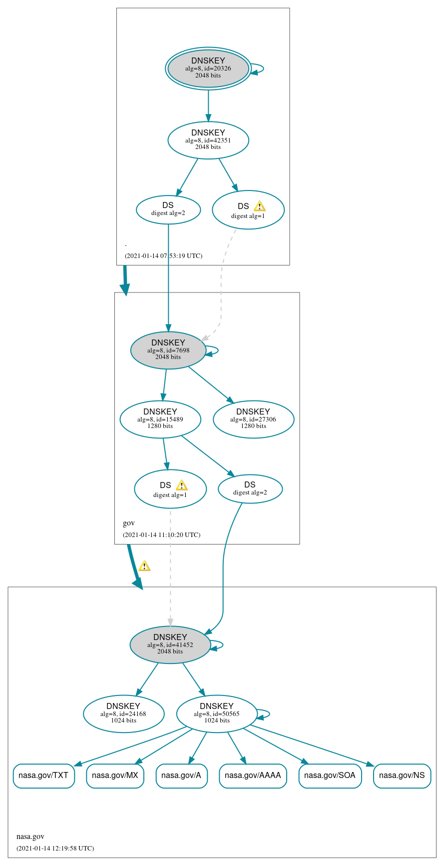 DNSSEC authentication graph