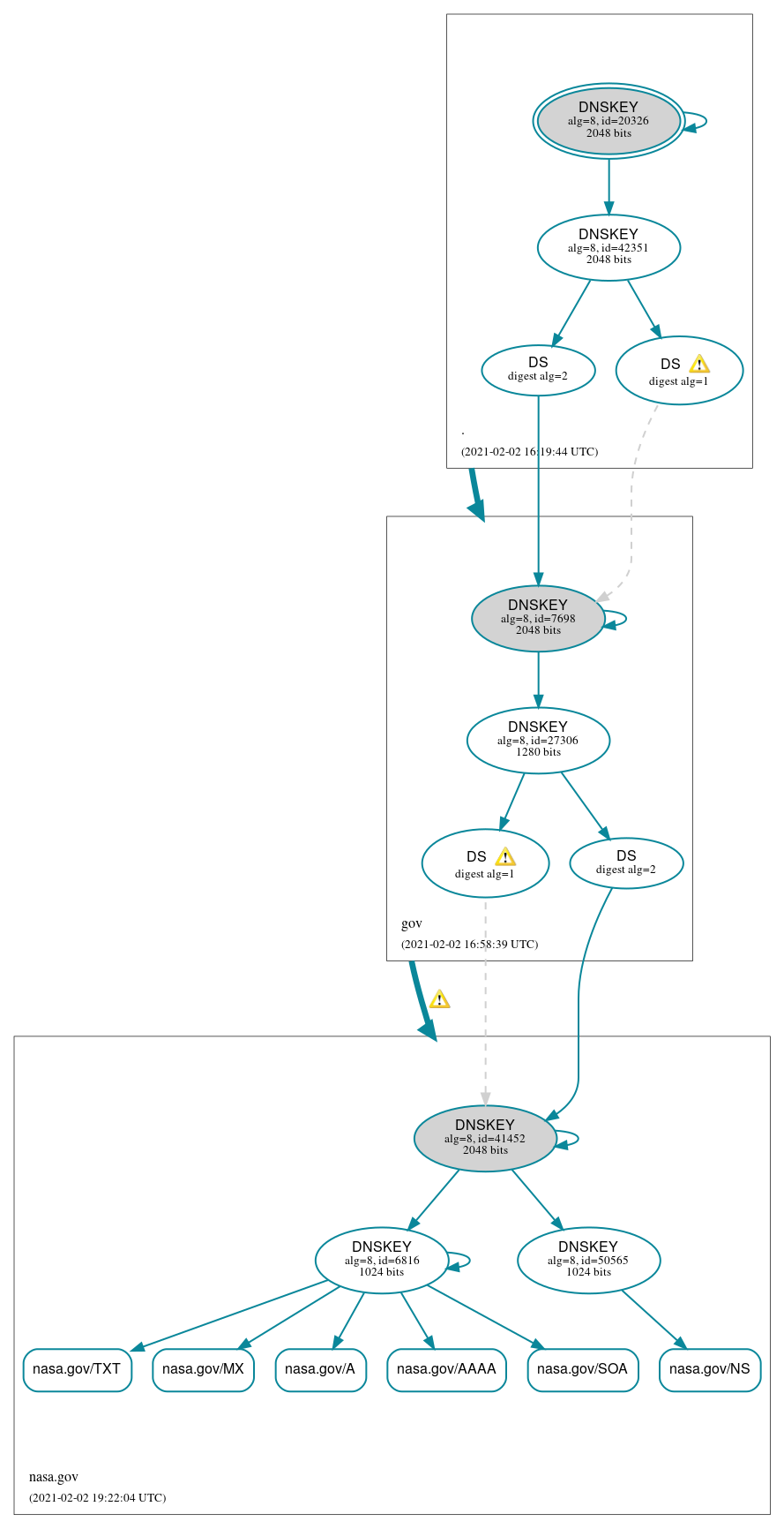 DNSSEC authentication graph