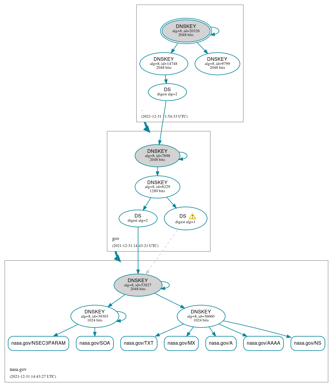 DNSSEC authentication graph