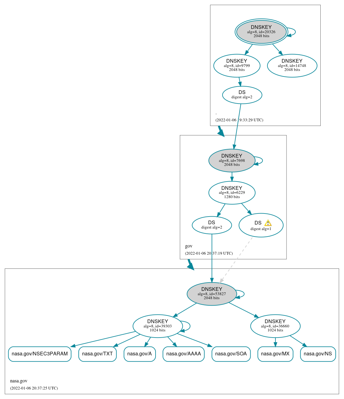 DNSSEC authentication graph