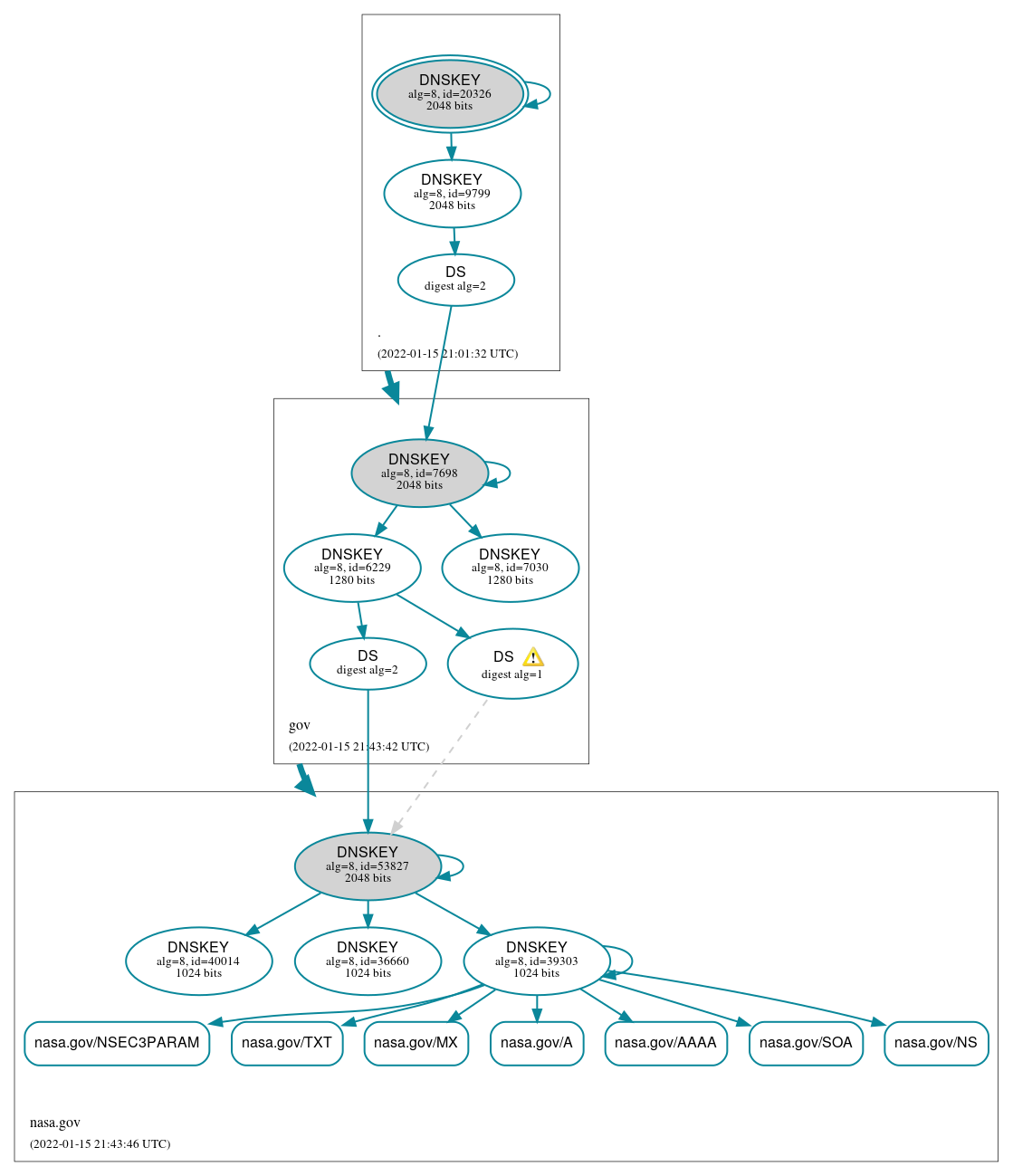 DNSSEC authentication graph