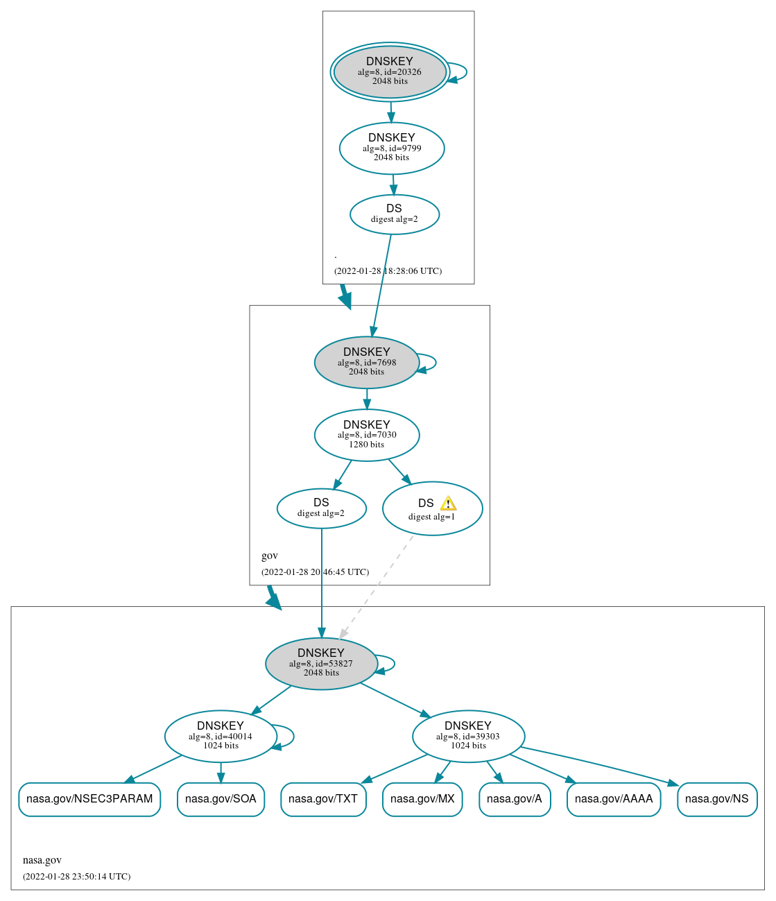 DNSSEC authentication graph