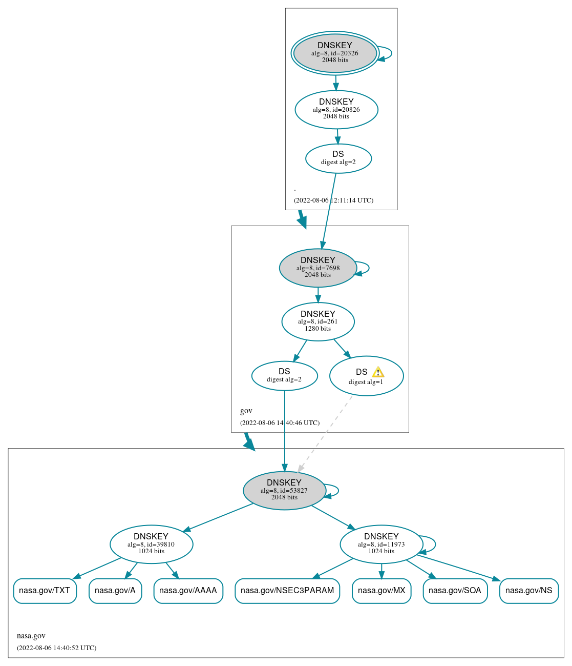 DNSSEC authentication graph