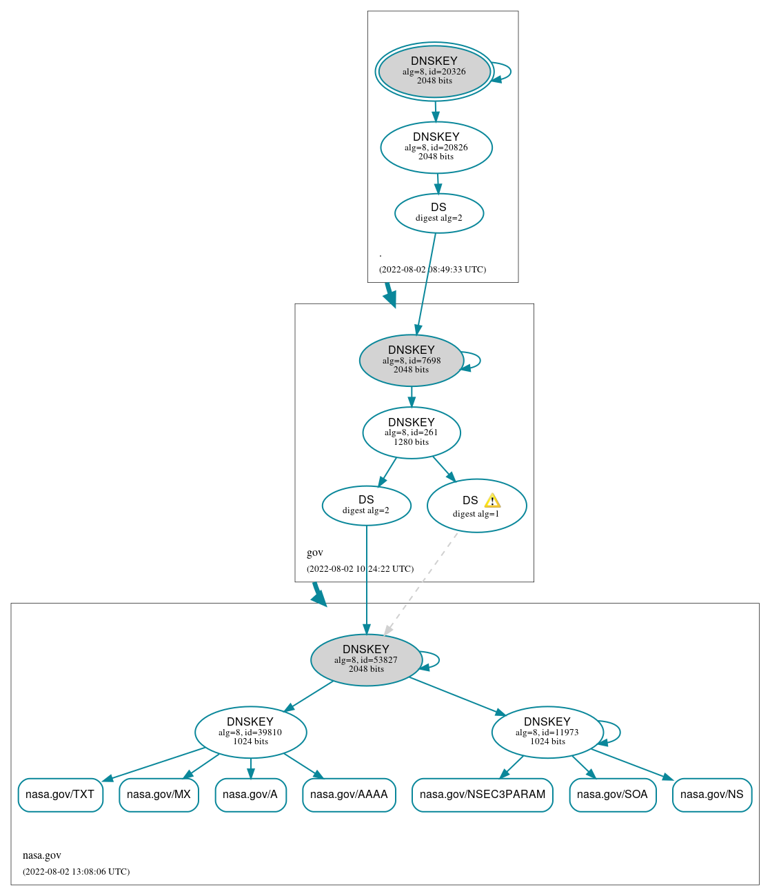 DNSSEC authentication graph