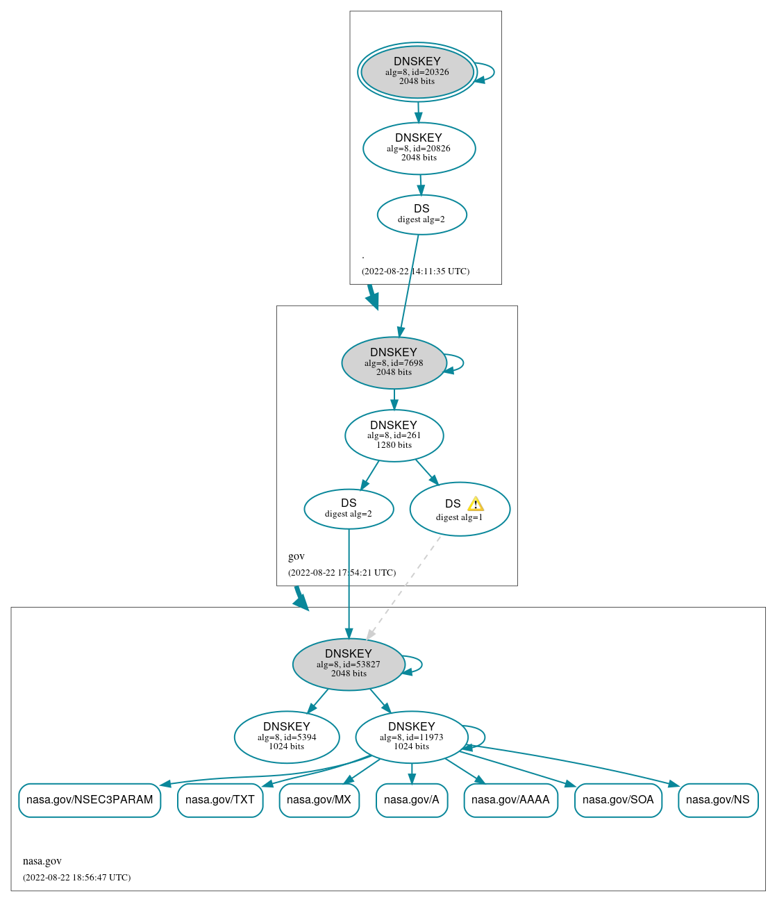 DNSSEC authentication graph