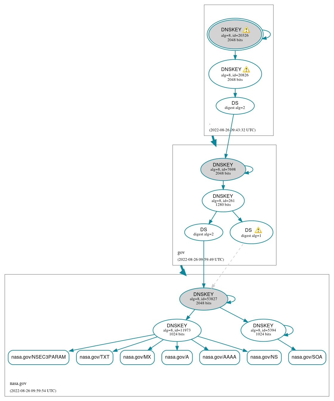 DNSSEC authentication graph