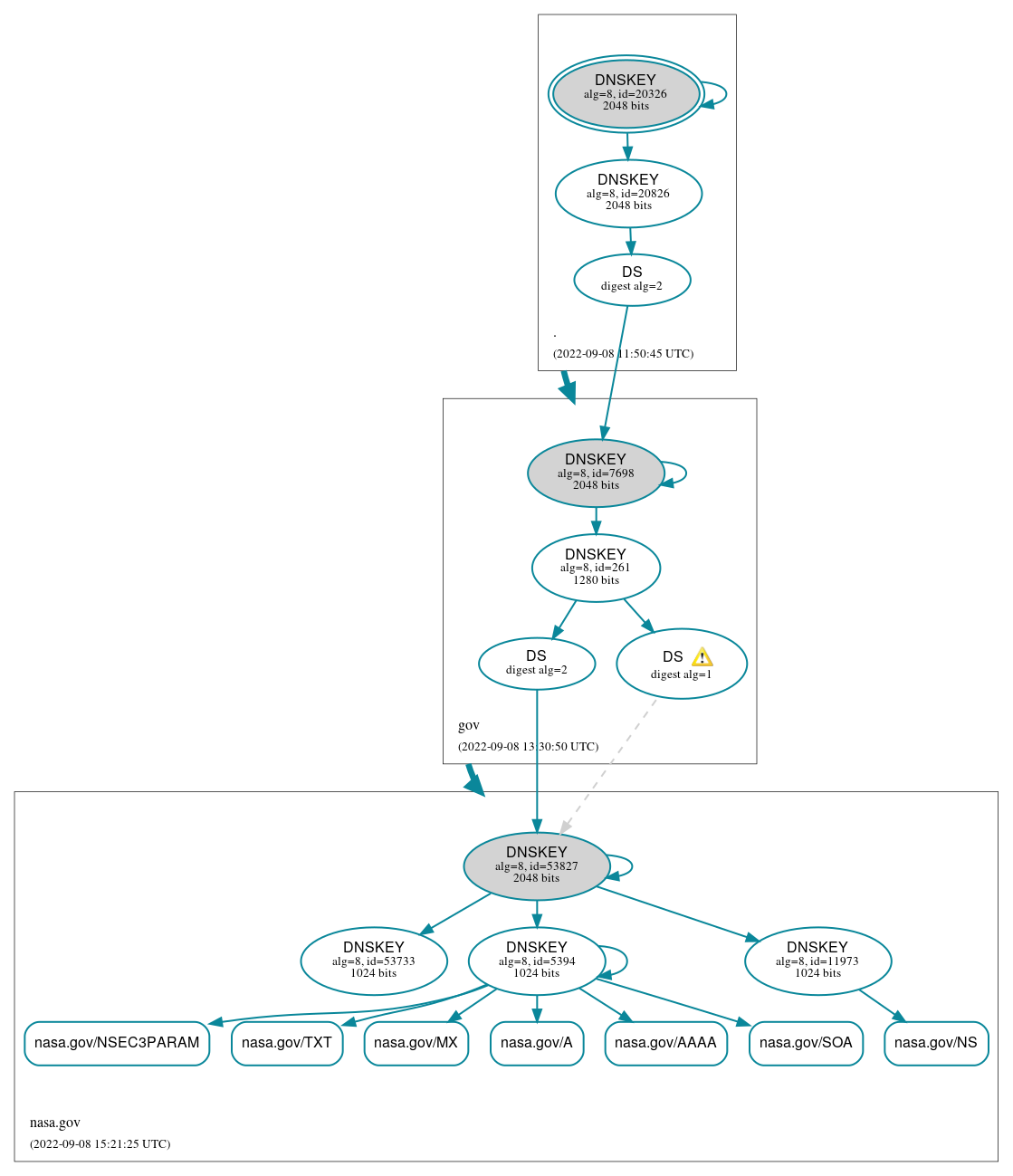 DNSSEC authentication graph