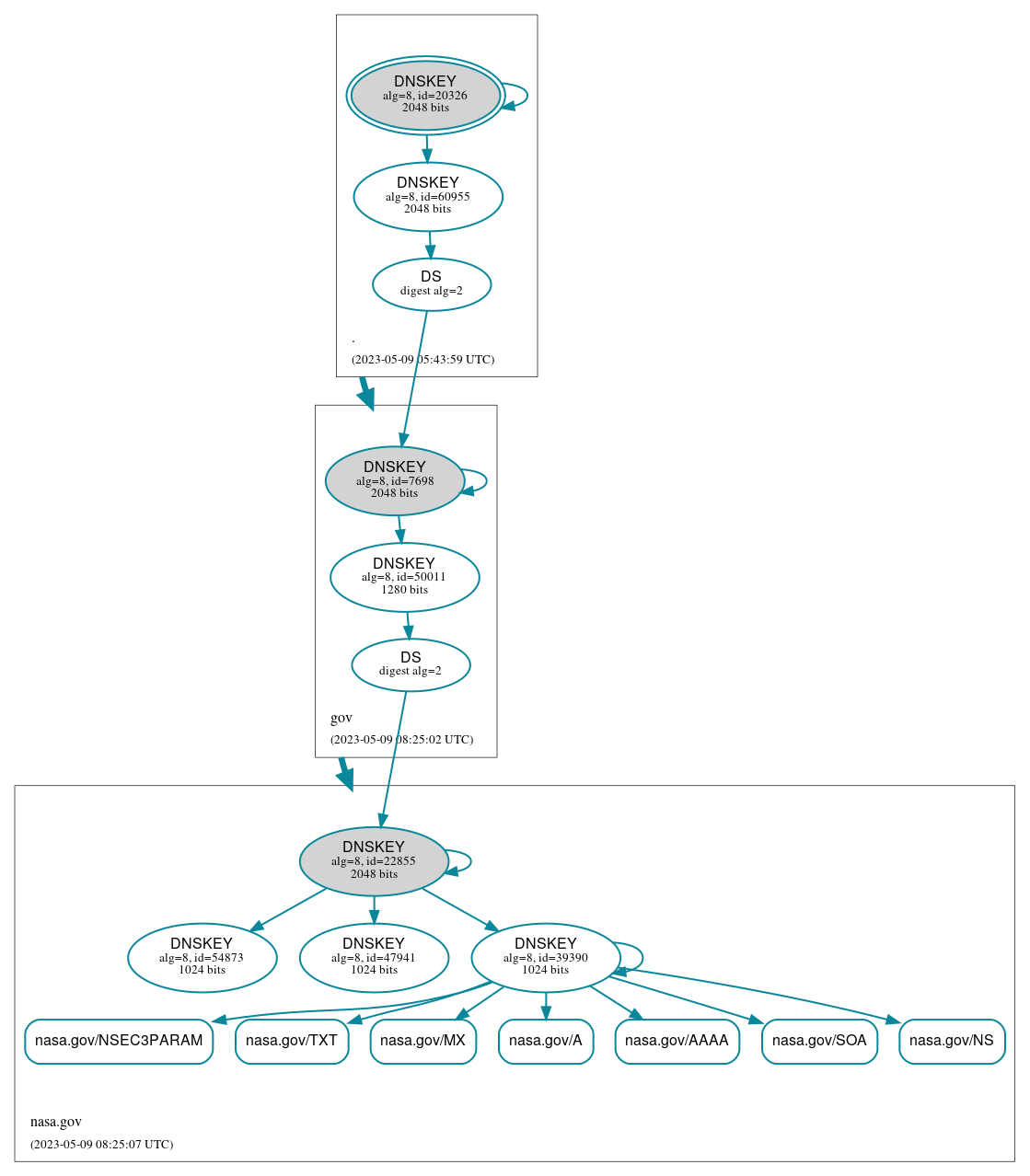 DNSSEC authentication graph