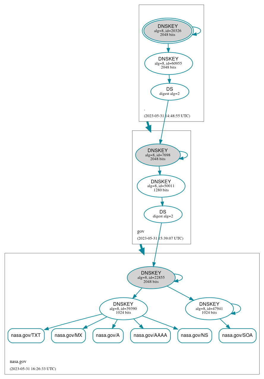 DNSSEC authentication graph