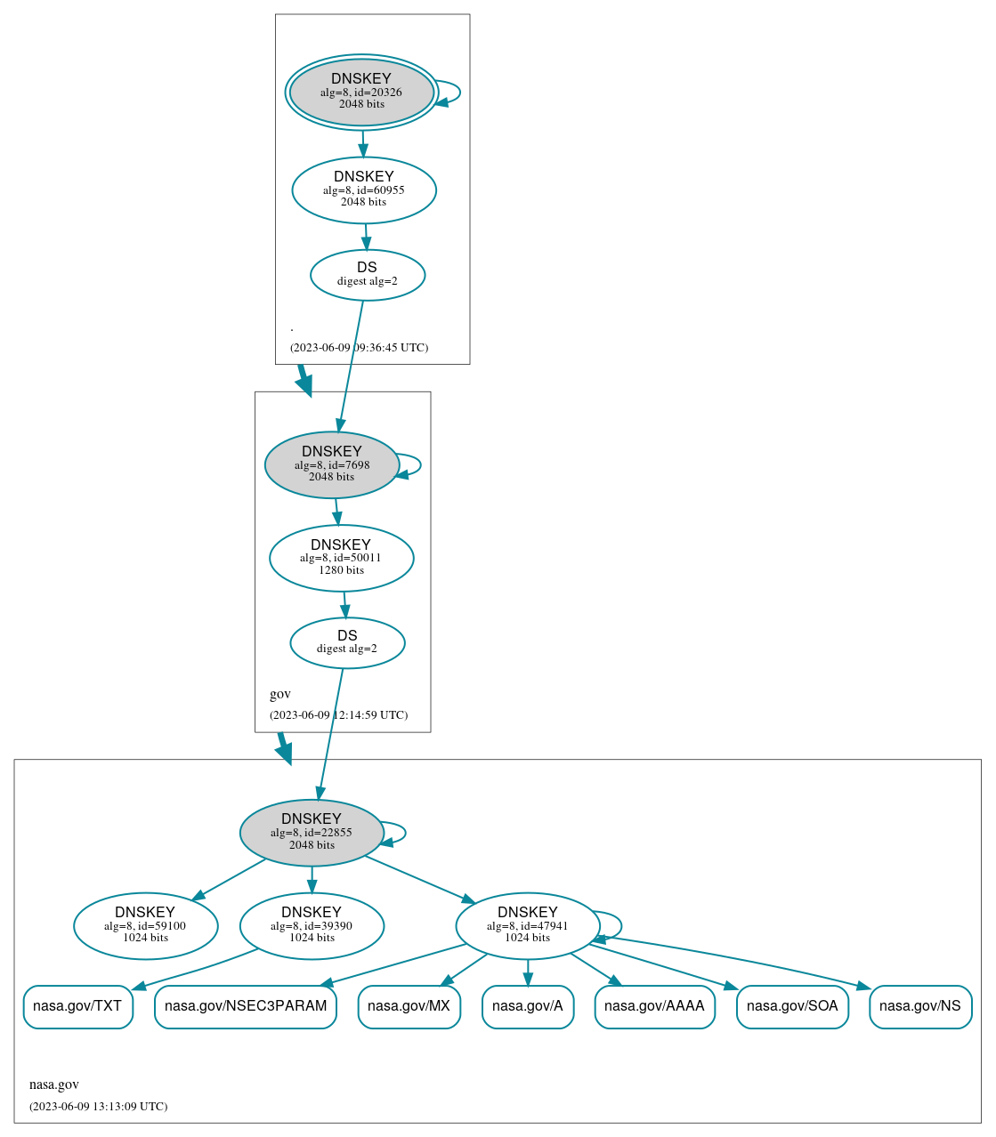 DNSSEC authentication graph