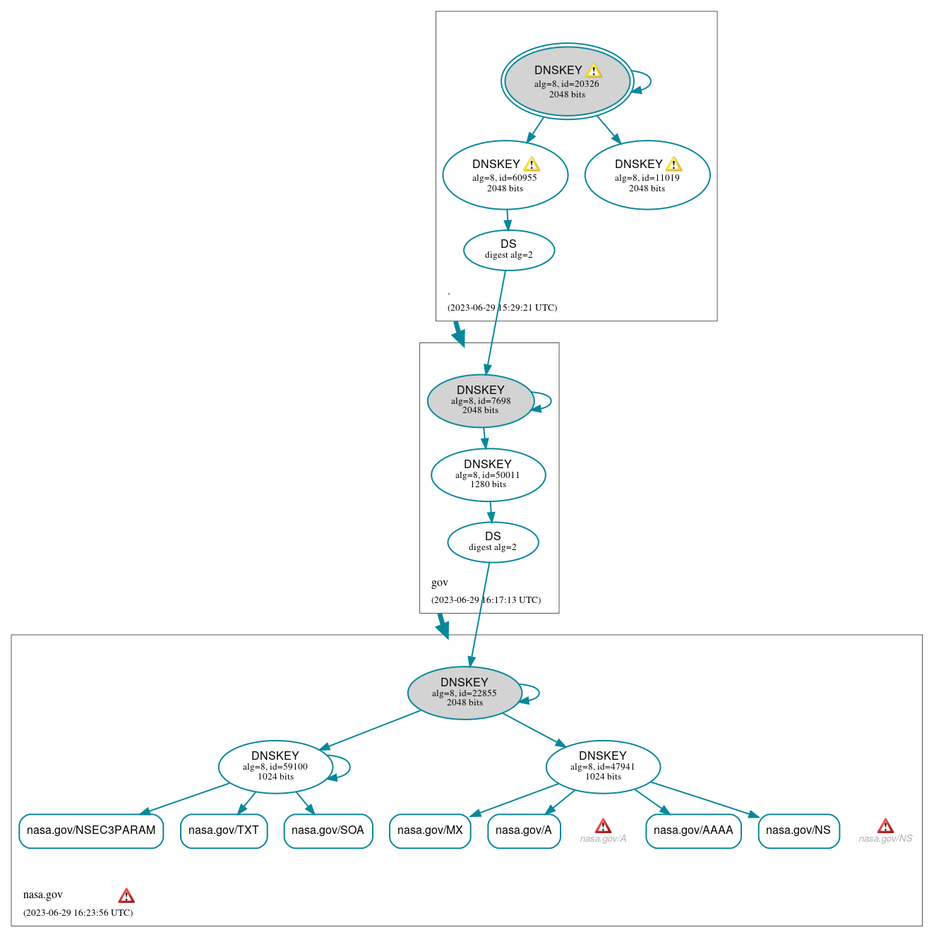 DNSSEC authentication graph