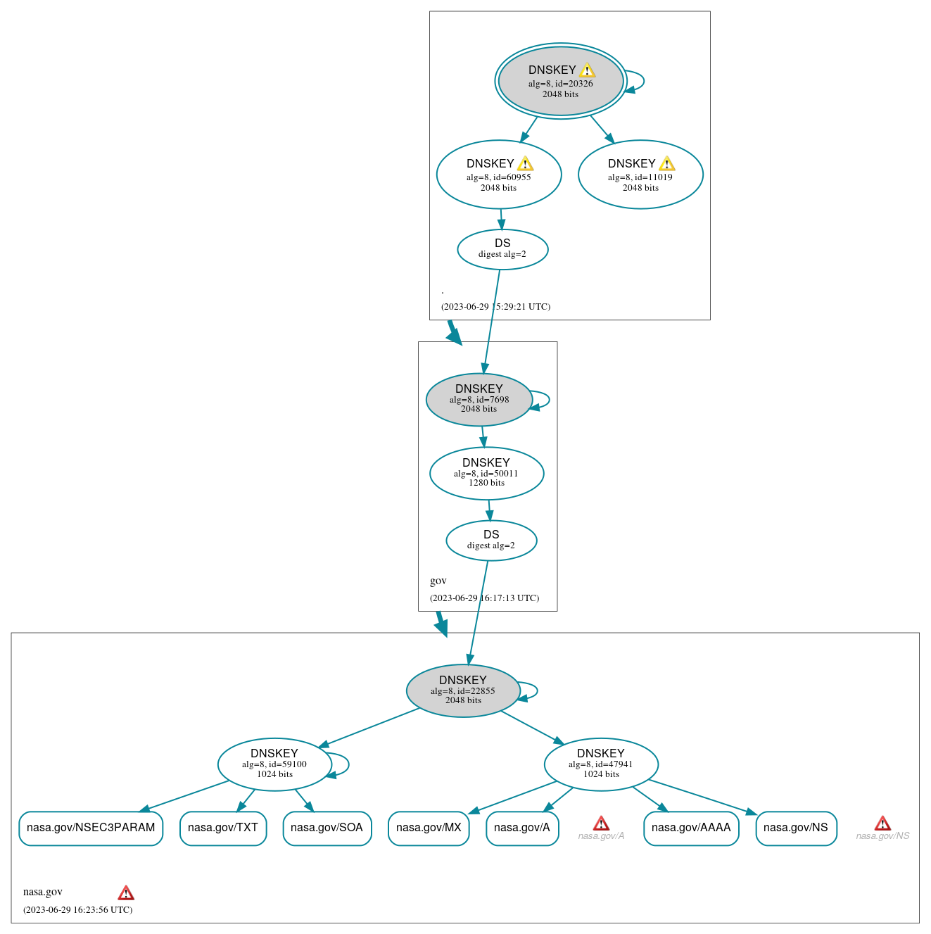 DNSSEC authentication graph