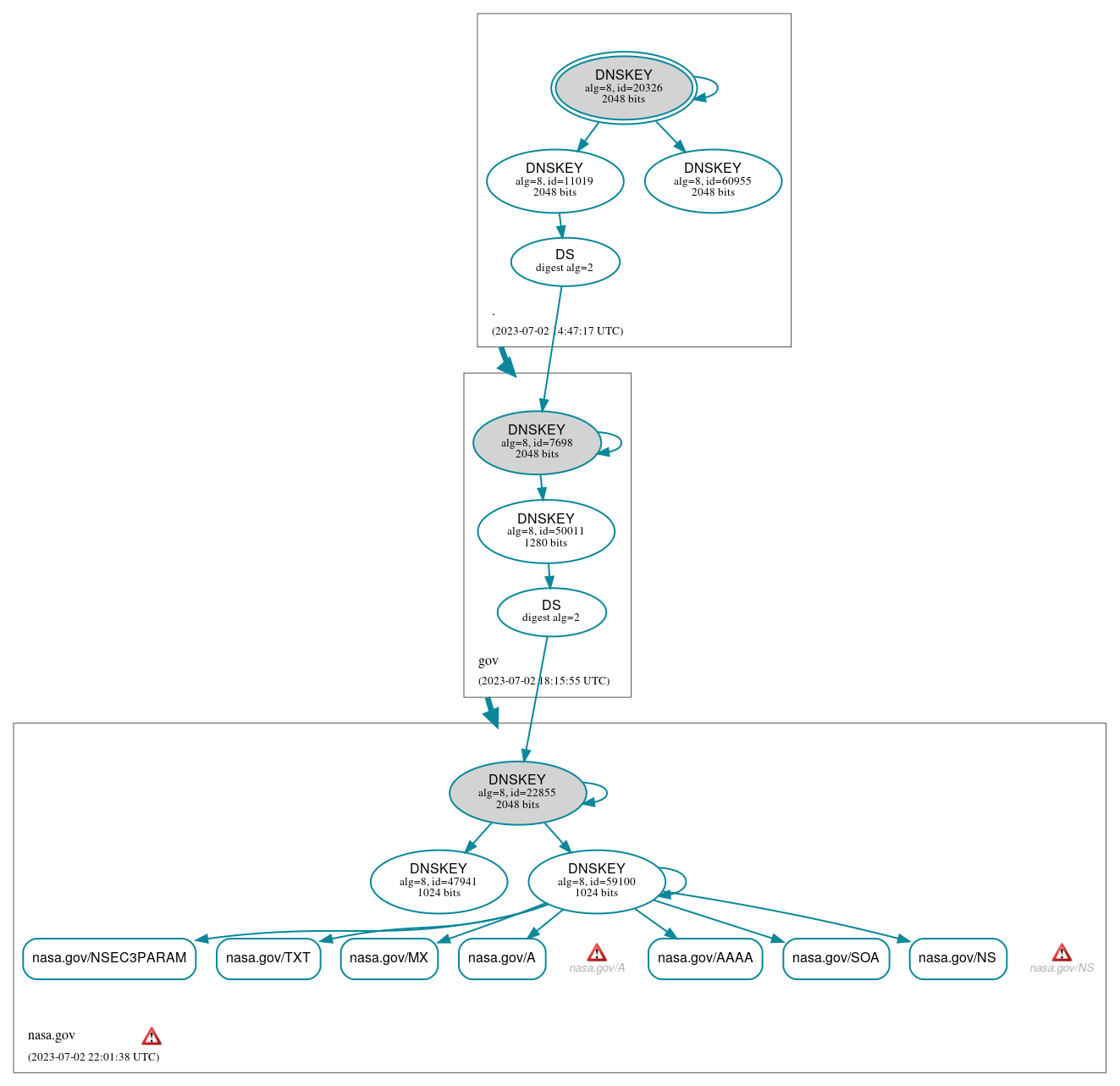 DNSSEC authentication graph