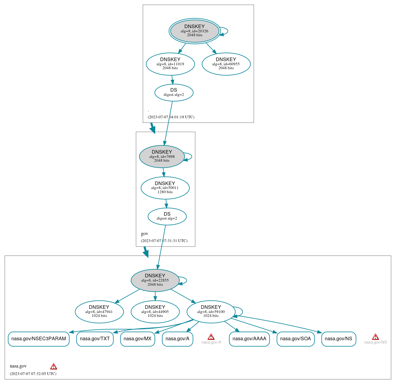 DNSSEC authentication graph