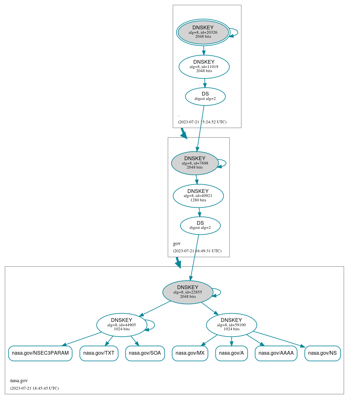 DNSSEC authentication graph