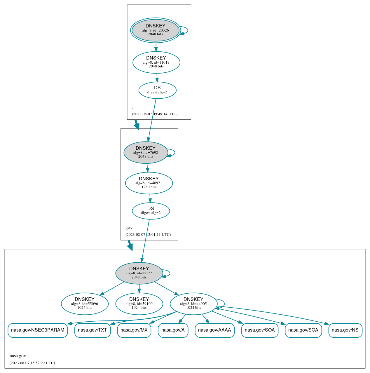 DNSSEC authentication graph