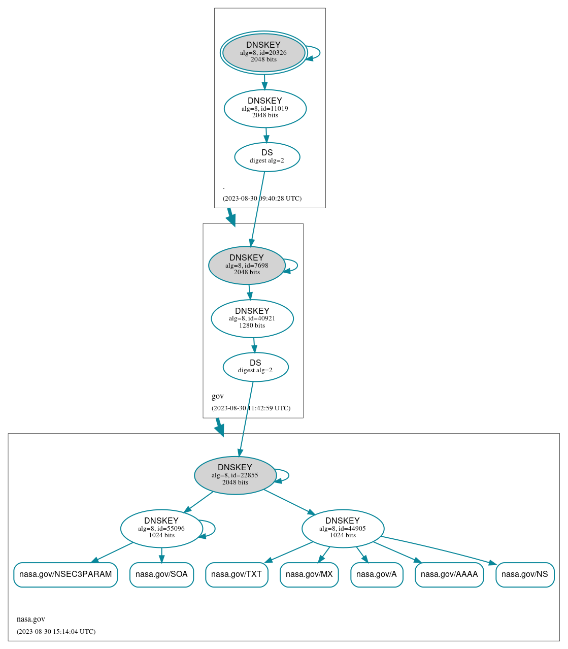 DNSSEC authentication graph