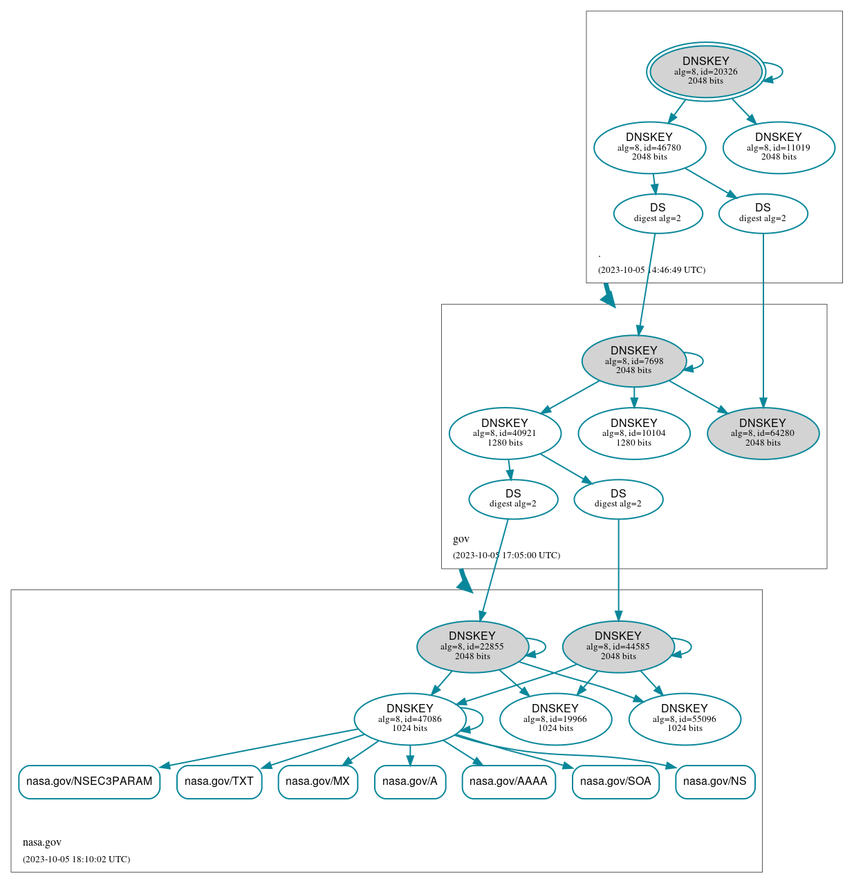 DNSSEC authentication graph