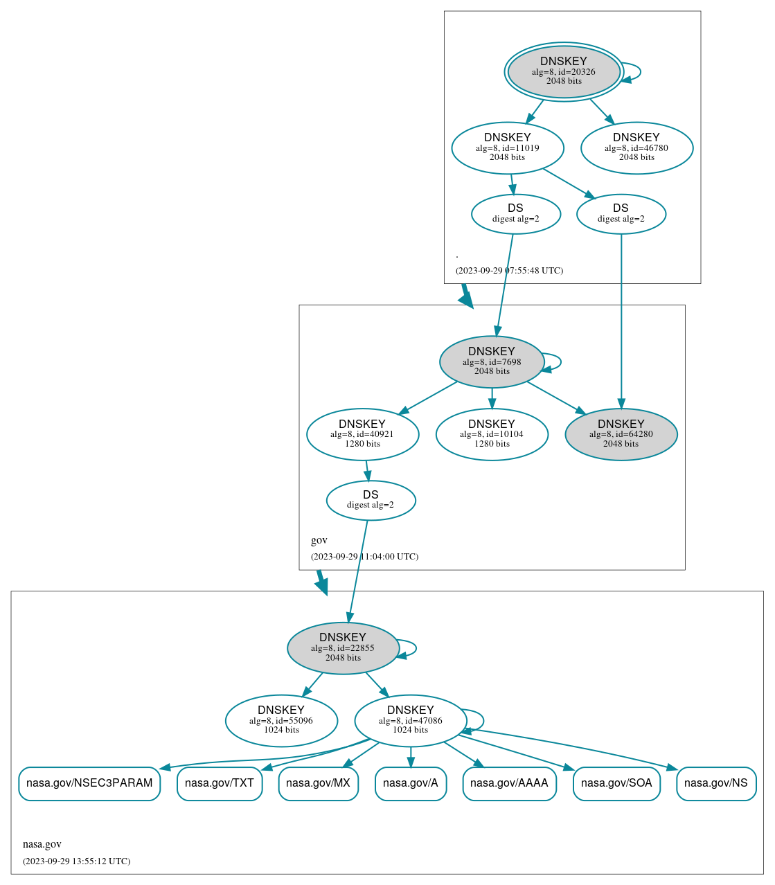 DNSSEC authentication graph