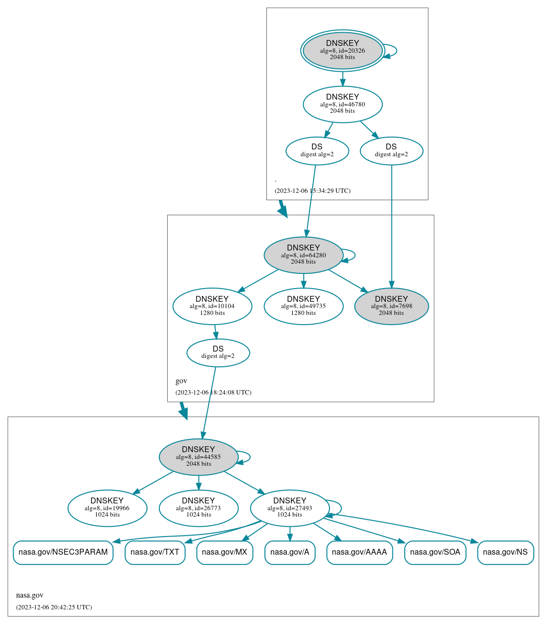 DNSSEC authentication graph