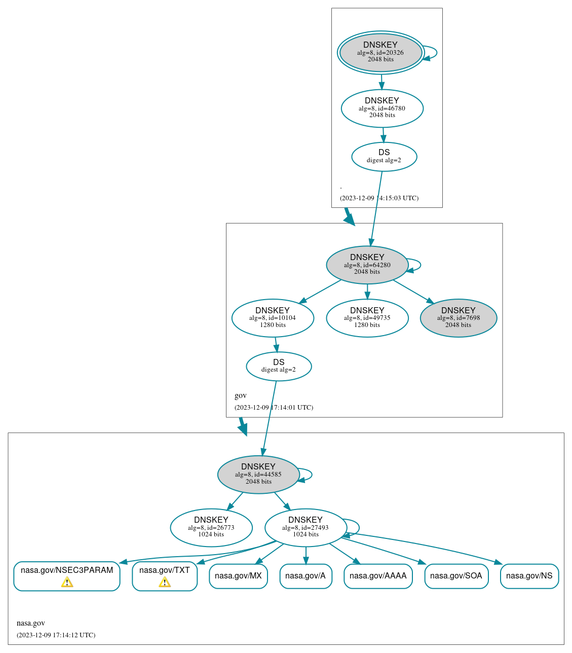 DNSSEC authentication graph