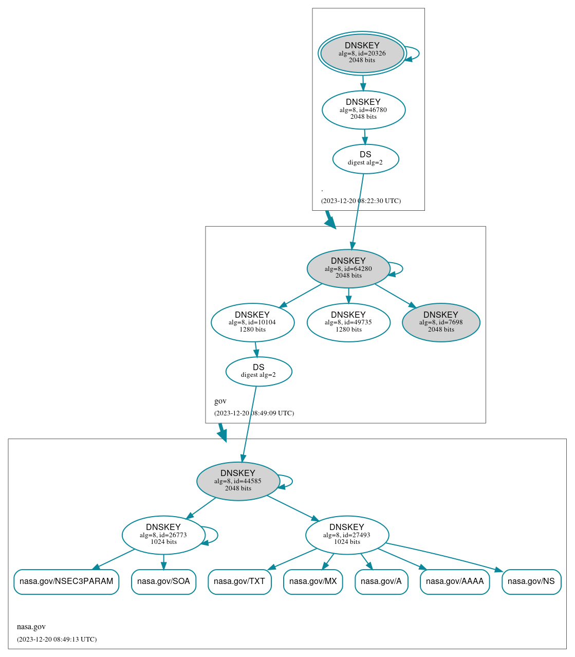 DNSSEC authentication graph