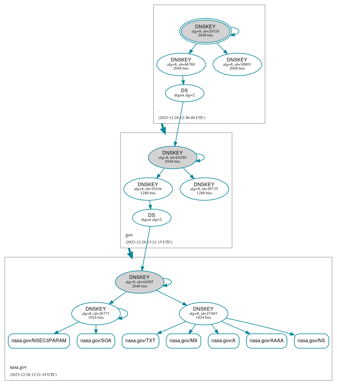 DNSSEC authentication graph