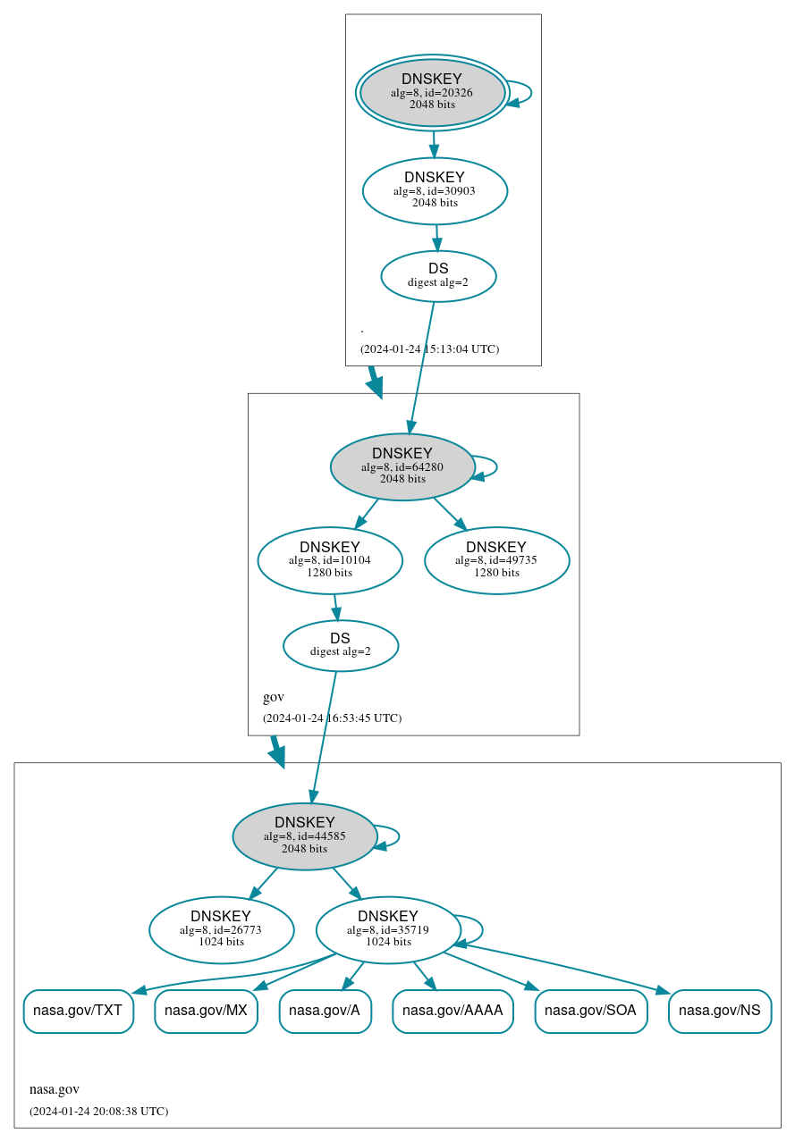 DNSSEC authentication graph