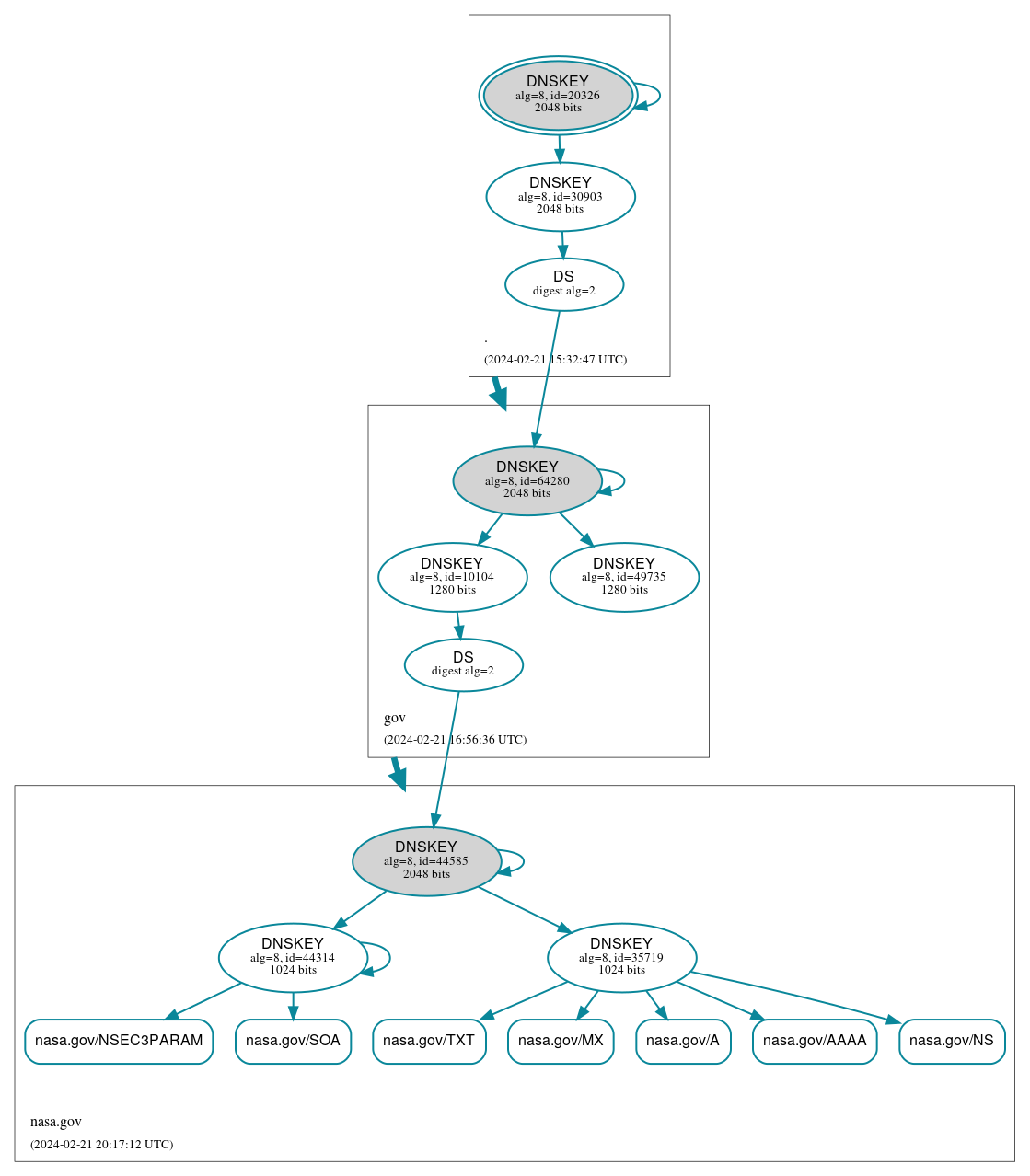 DNSSEC authentication graph