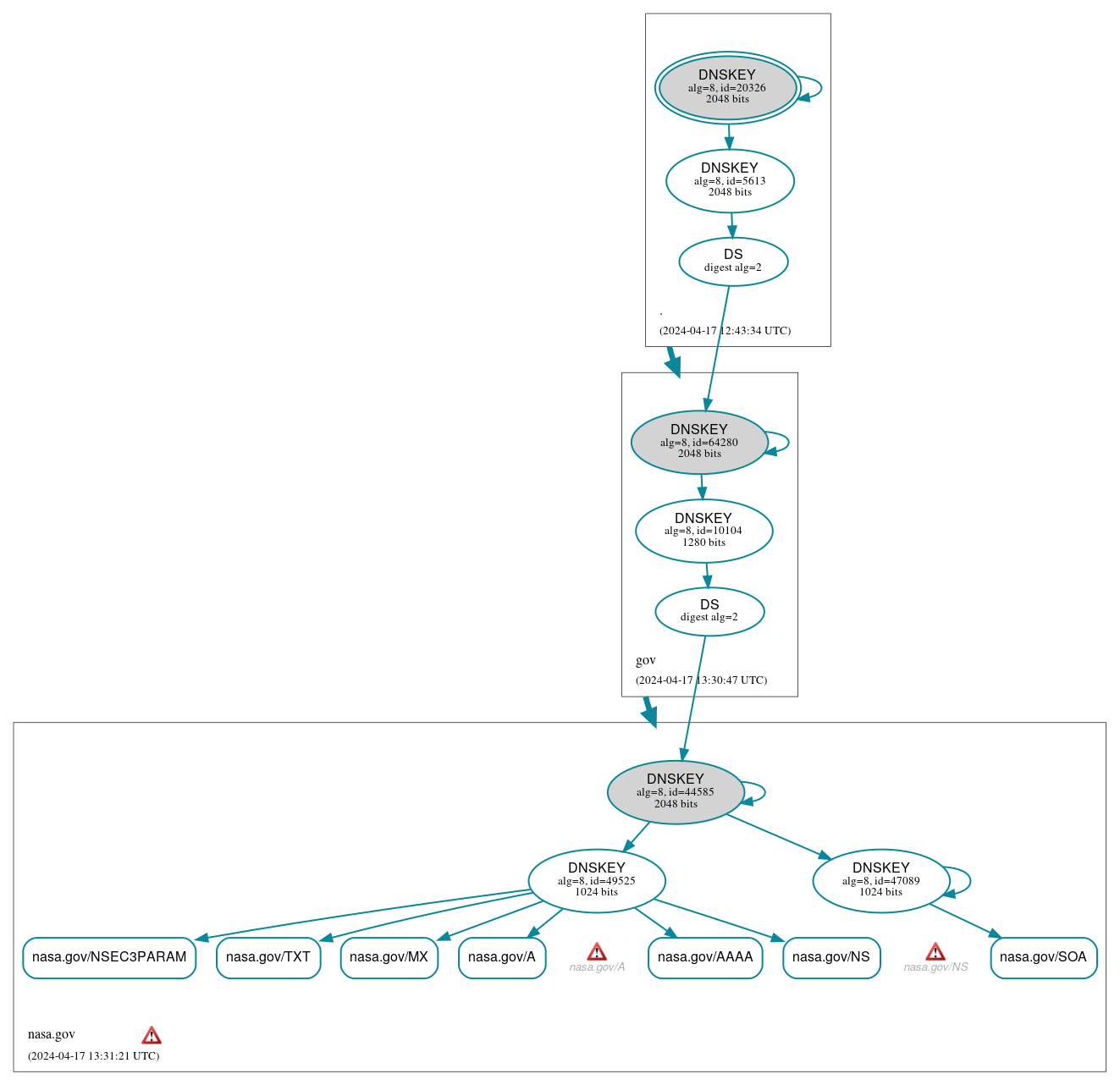 DNSSEC authentication graph