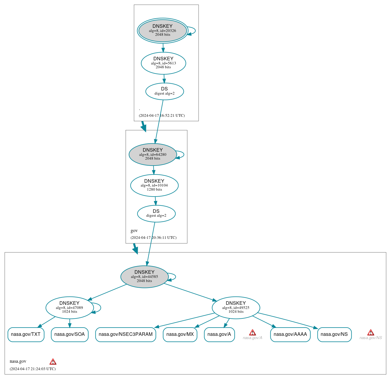 DNSSEC authentication graph