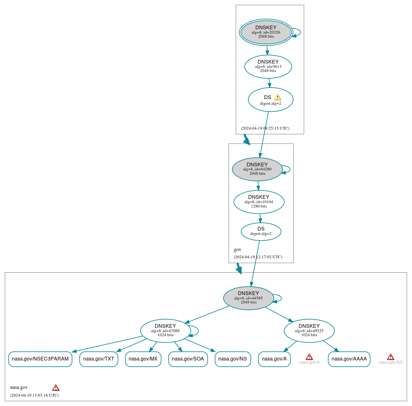 DNSSEC authentication graph