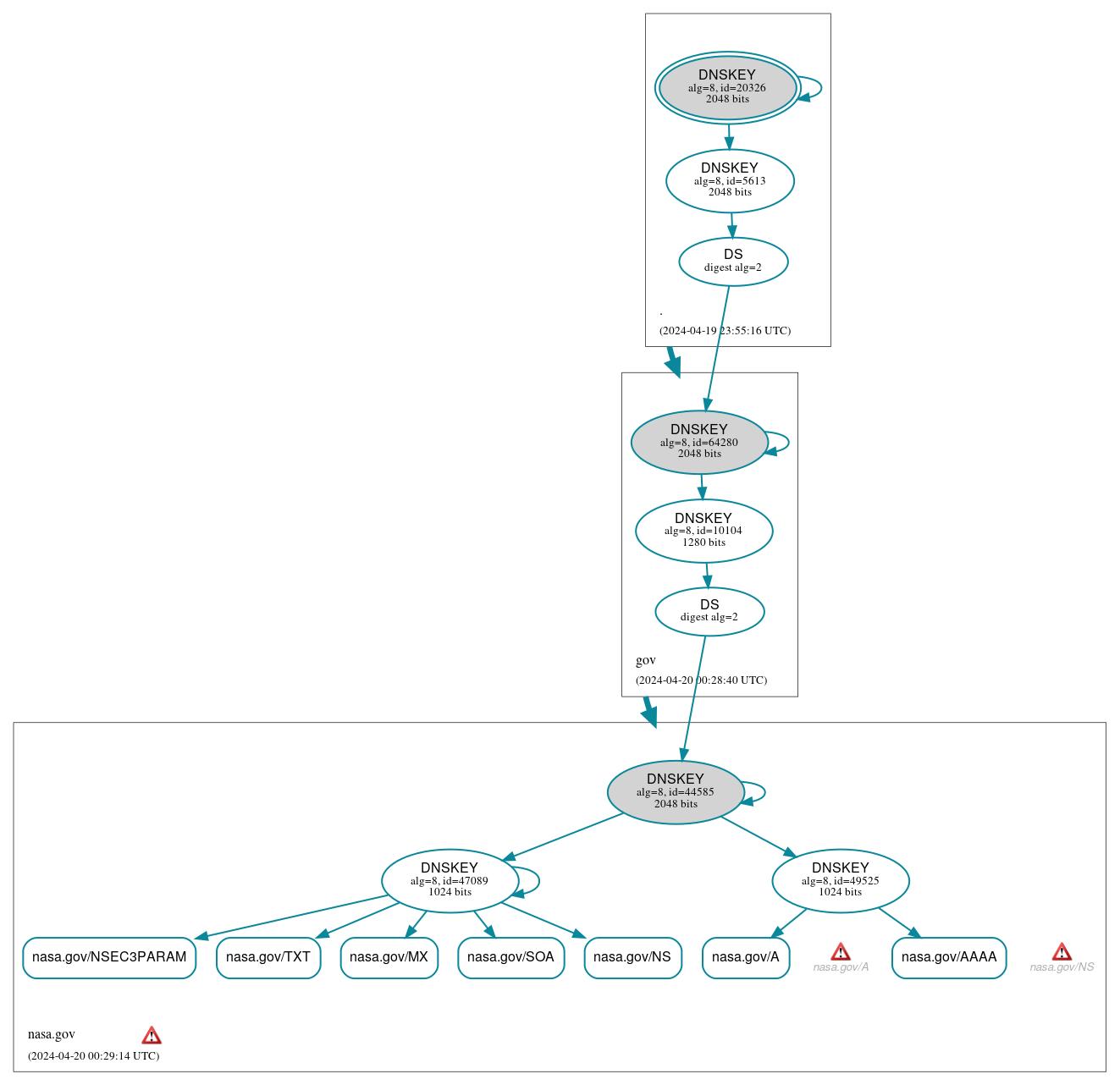 DNSSEC authentication graph