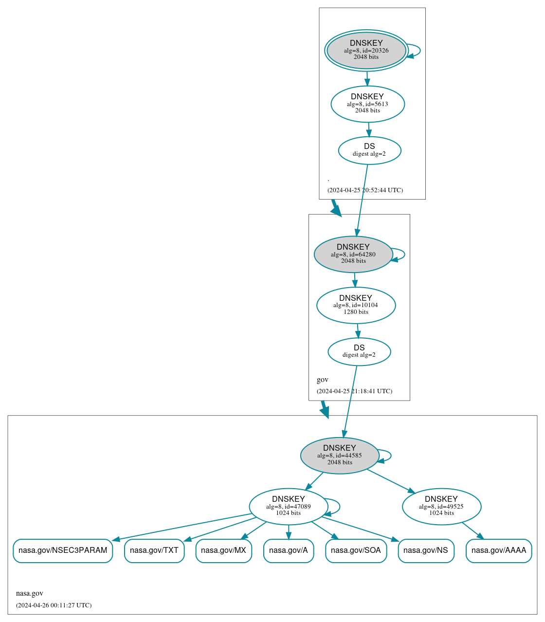 DNSSEC authentication graph