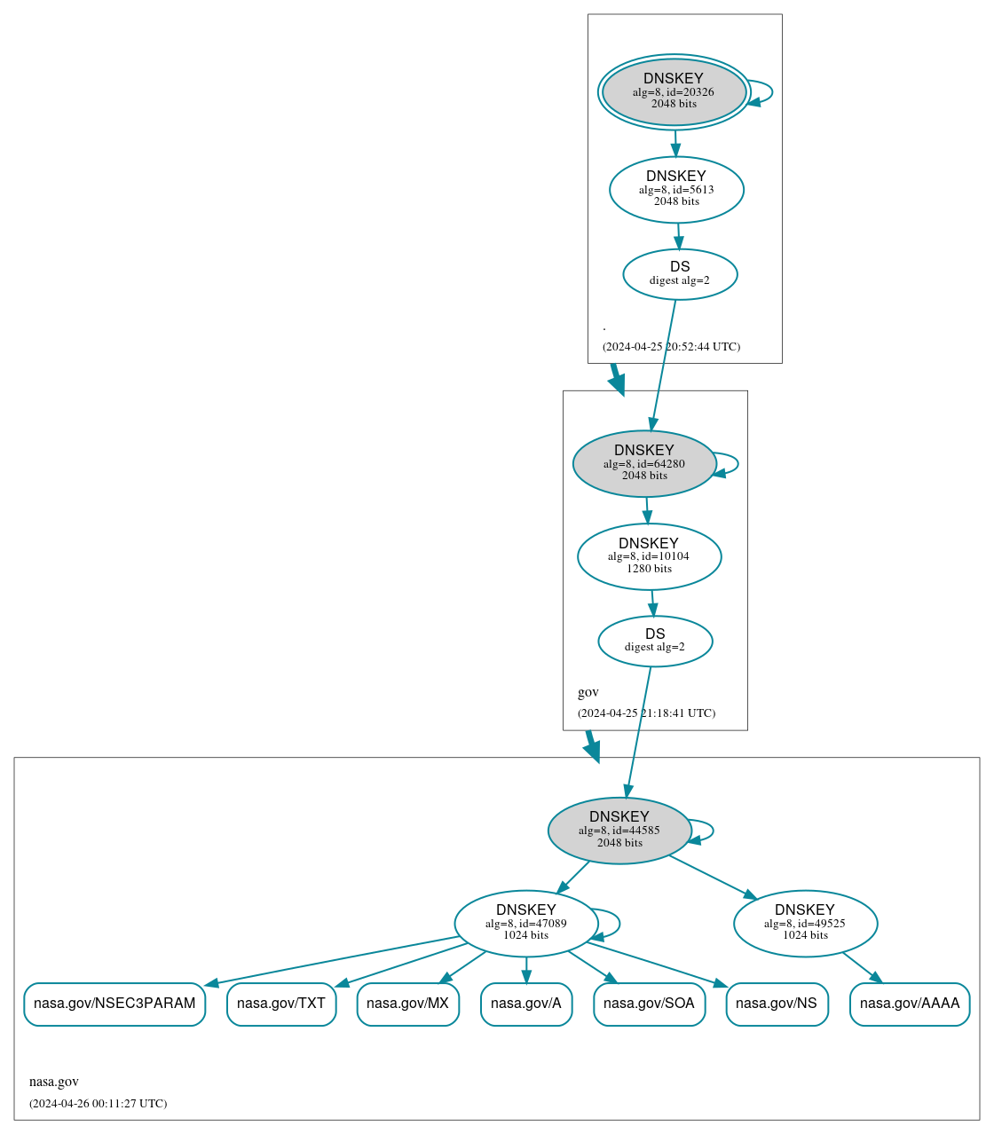 DNSSEC authentication graph