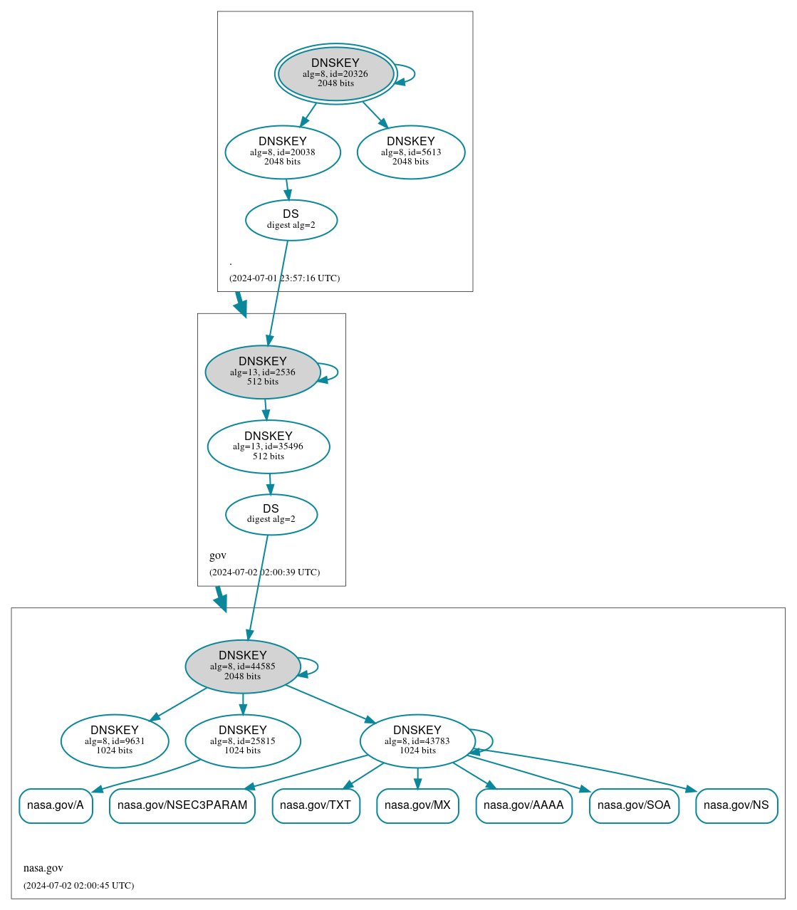 DNSSEC authentication graph